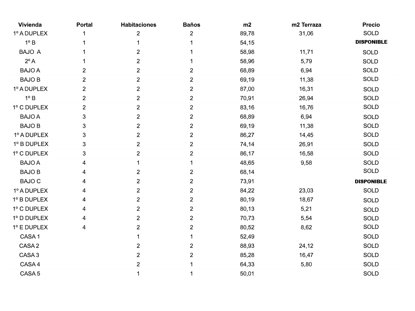 Tabla con tipologías, superficies, precios y disponibilidad de las viviendas de obra nueva Ermita 44 en Pizarra, Málaga